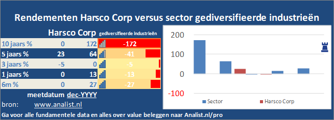 beurskoers/><br></div>Over de eerste 8 maanden van dit jaar, die een verliesgevende periode was voor Harsco Corp-beleggers,  verloor  het aandeel circa 34 procent. </p><p class=